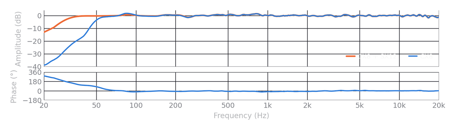 On-axis amplitude and phase