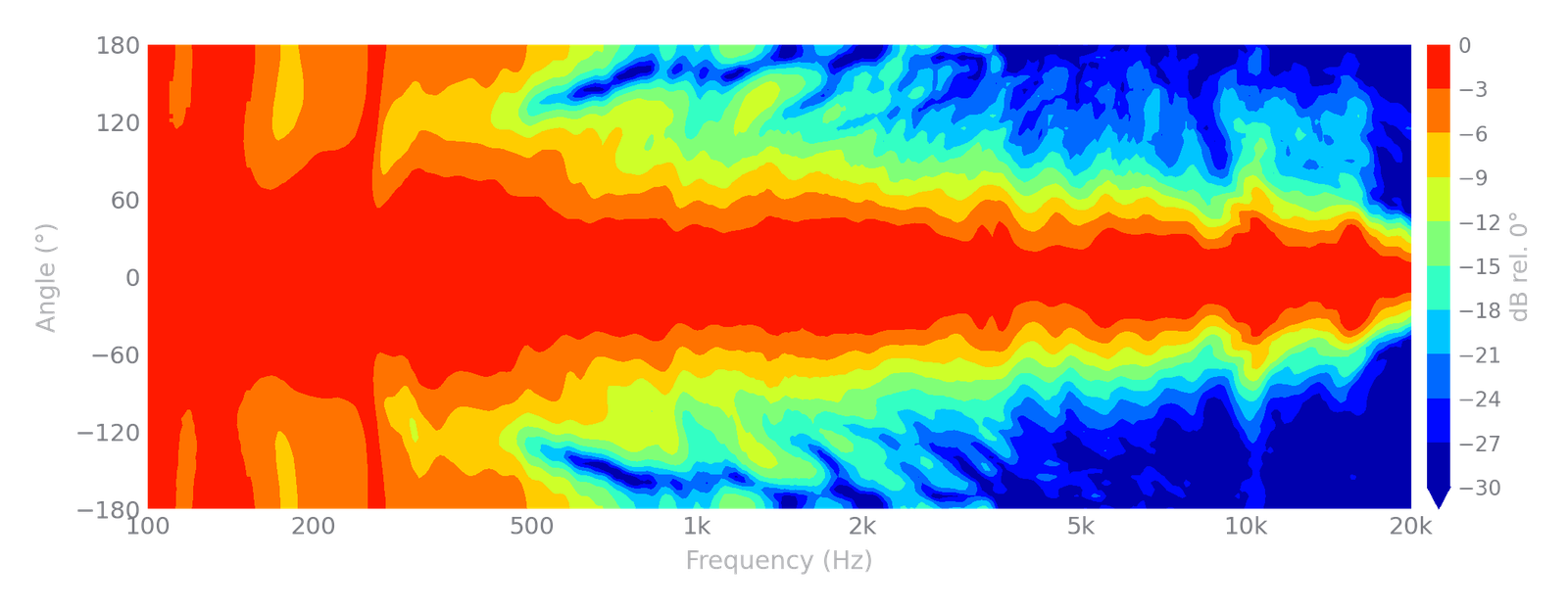 Horizontal directivity