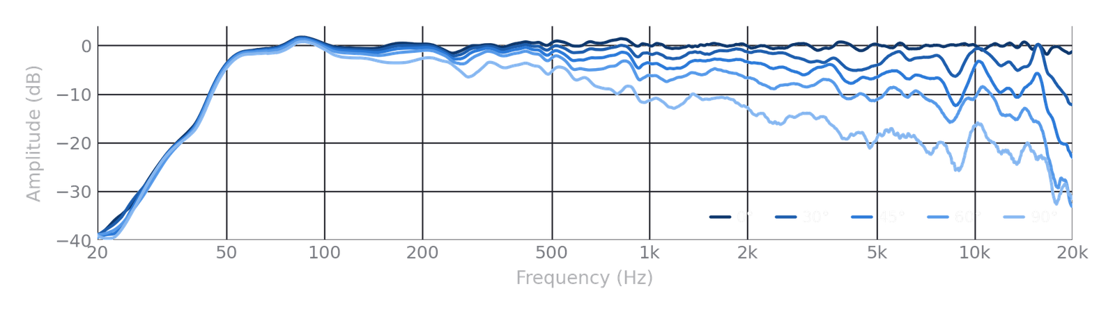 Horizontal off-axis response